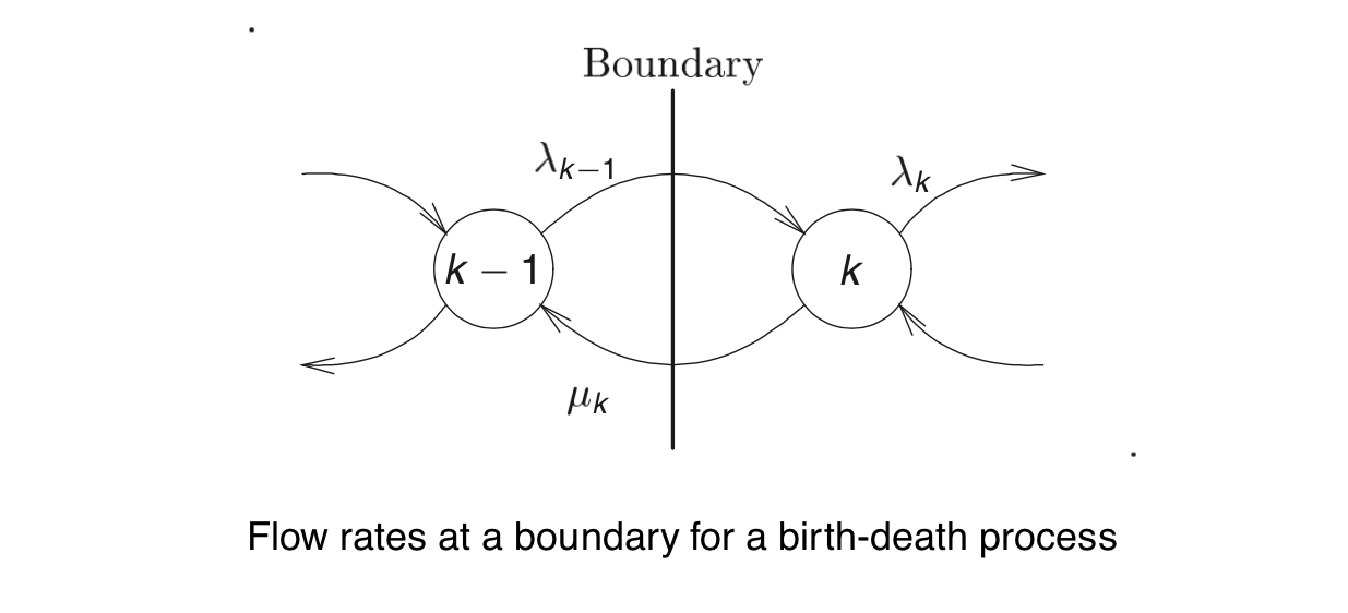 The birth-death process 的通量图