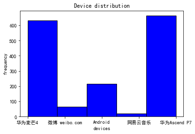 Device distribution