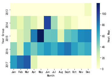 Heat map