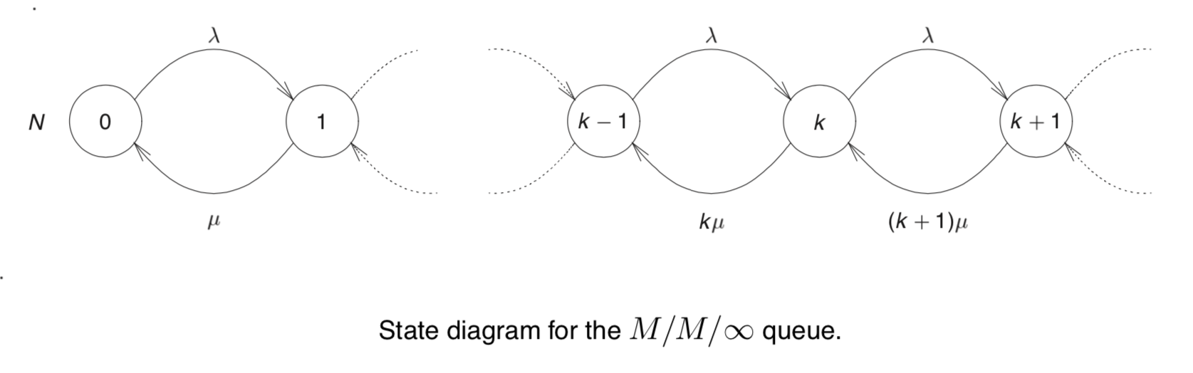 M/M/∞ 排队系统的状态转移图