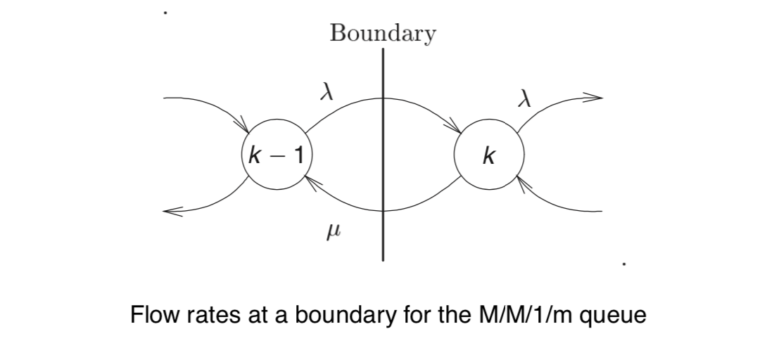 M/M/1/m 排队系统的通量图