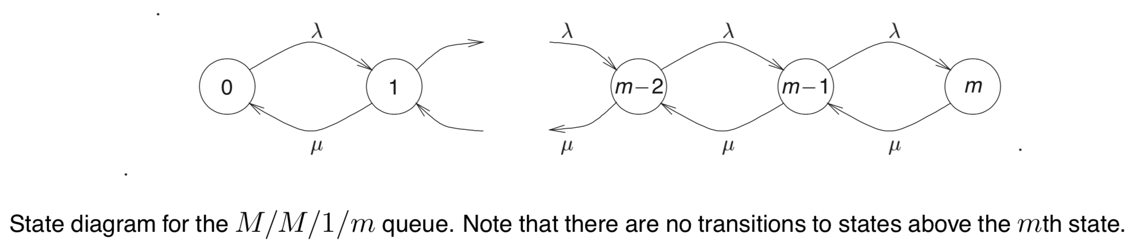 M/M/1/m 排队系统的状态转移图