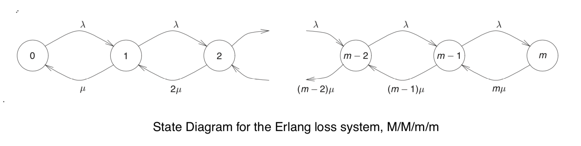 M/M/m/m 排队系统的状态转移图