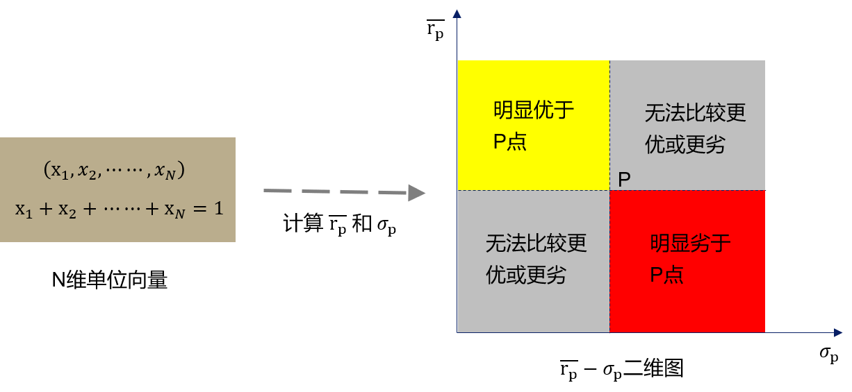 投资组合之间的关系