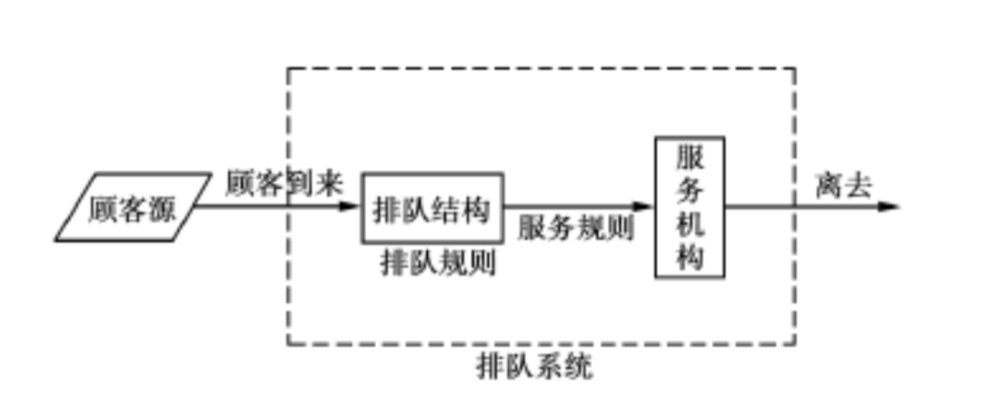 排队论