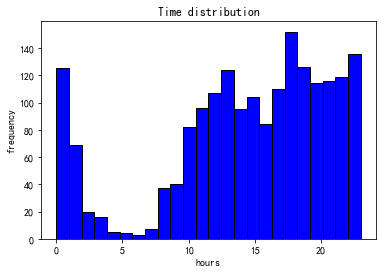 Sending time distribution